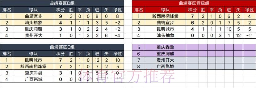 曲靖赛区大结局！宜步携手栩烽棠晋级 昆明城市大胜成徒劳
